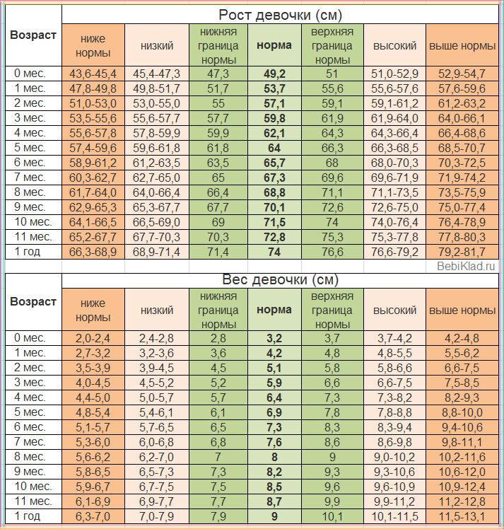 Нормы веса ребенка