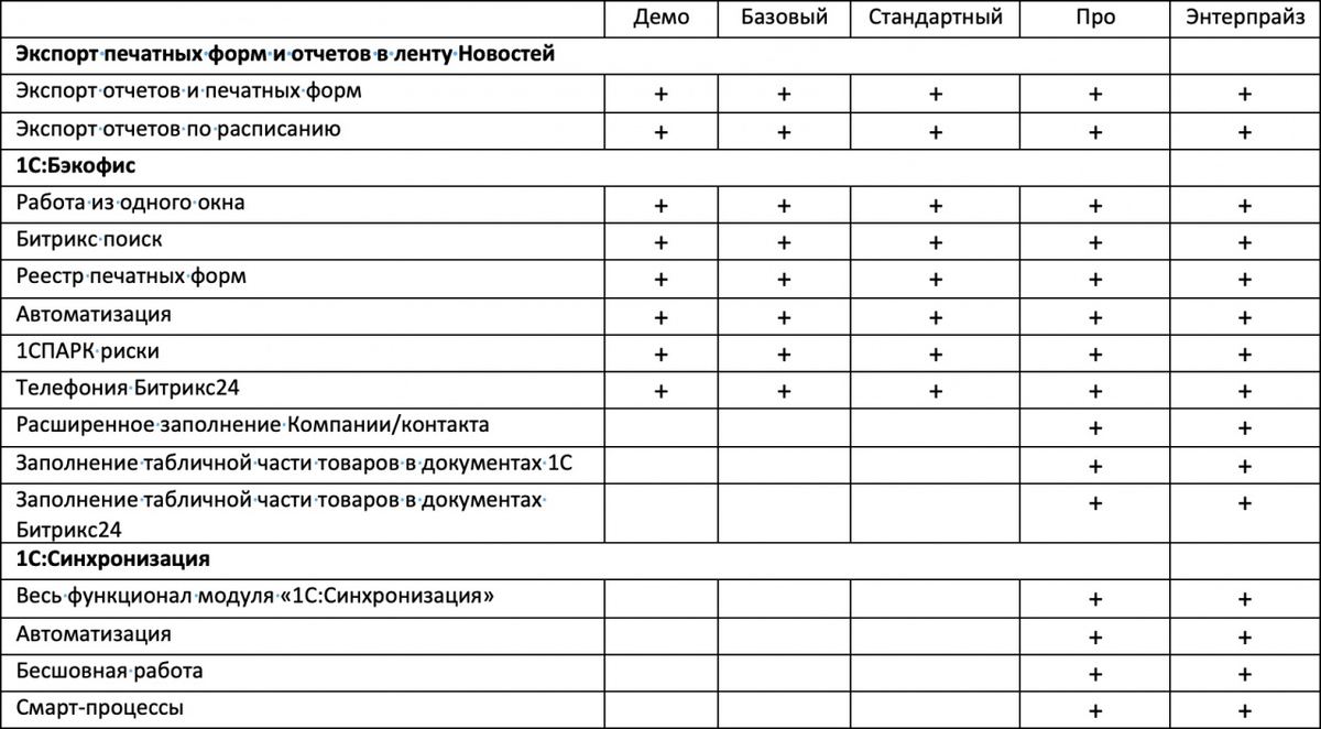 Возможности интеграции 1С в зависимости от тарифа Битрикс24.