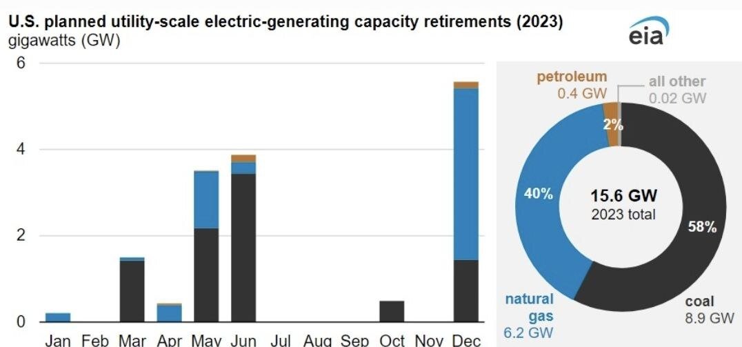 Под «зеленой» вывеской США продолжают мощнейшую модернизацию тепловых электростанций