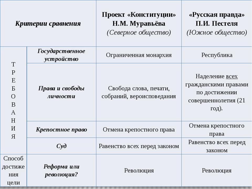 Картинки ПРОГРАММЫ ДЕКАБРИСТОВ ТАБЛИЦА