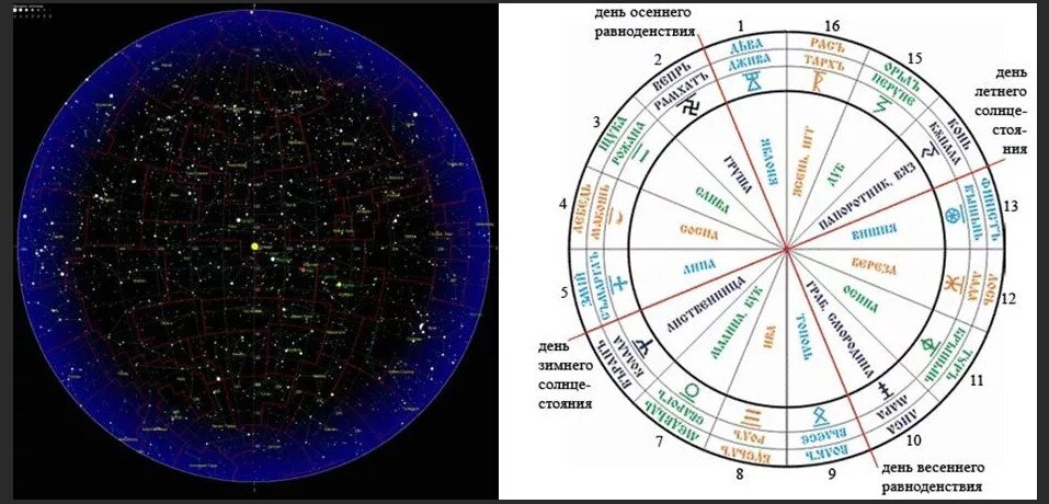 Астрономический календарь на год. Сварожий круг созвездия славян. 16 Славяно-арийских созвездий.. Небесные Чертоги Сварожьего круга. Созвездия славянских чертогов.