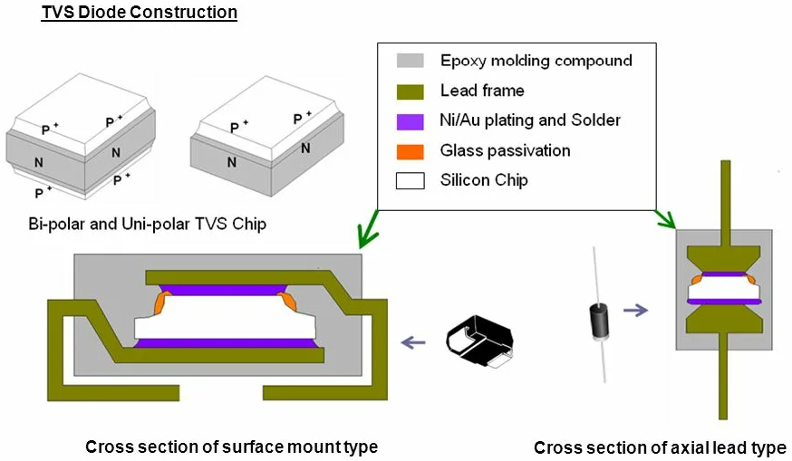 Device physics. TVS Diode. Типы TVS диодов. TVS Diode POE. TVS Diodes application