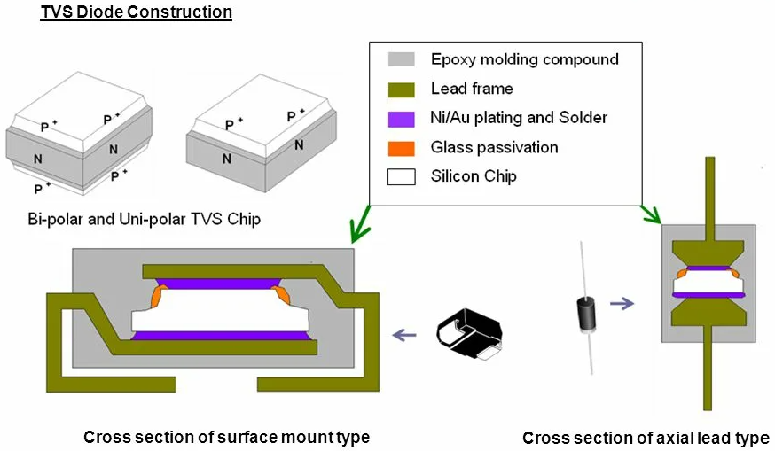 TVS диод. Diode-TVS SMD. Diode Cross Section. TVS диод быстродействие.