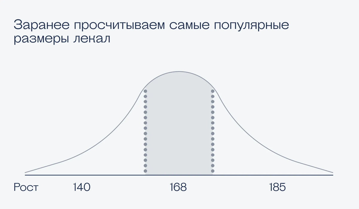 Что такое нормальное распределение и как оно предсказывает будущее | Журнал  «Код» | Дзен