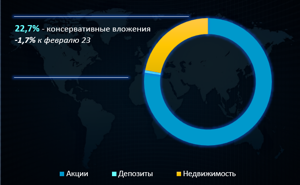Общий состав ликвидного портфеля