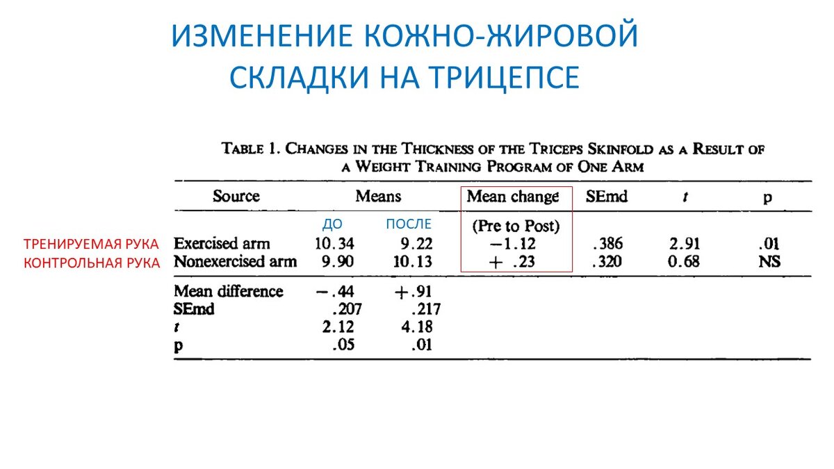 Рисунок 1. Изменение толщины кожно-жировых складок на трицепсе (в мм) на обеих руках.