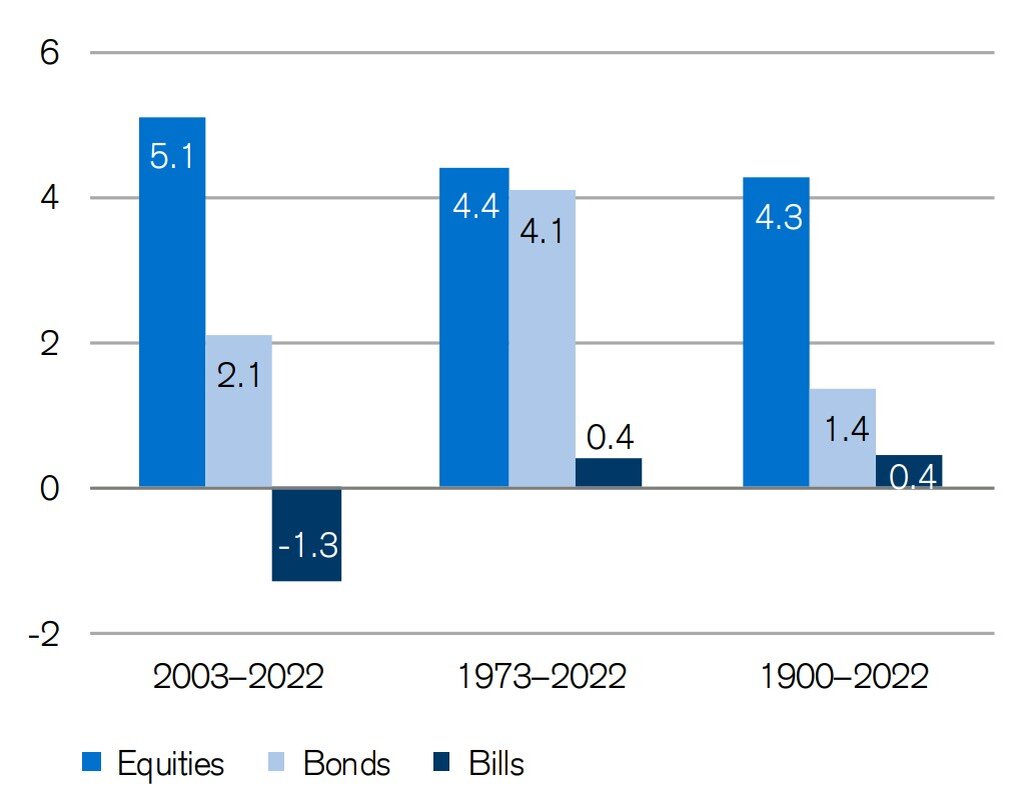 Реальная историческая доходность инвестиционных инструментов всего мира без рынка США. Источник: Global Investment Returns Yearbook 2023. 