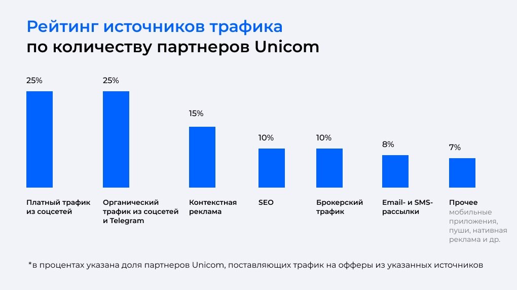 Рейтинг источников трафика по количеству партнёров Unicom