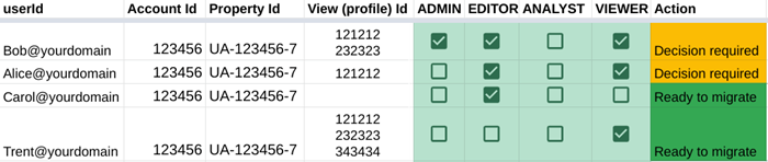 Как перейти на Google Analytics 4 и перенести данные из Universal Analytics