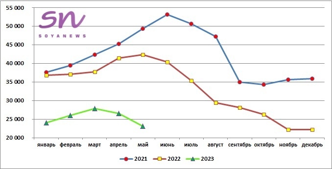 Источник: SoyaNews, данные ЕМИСС