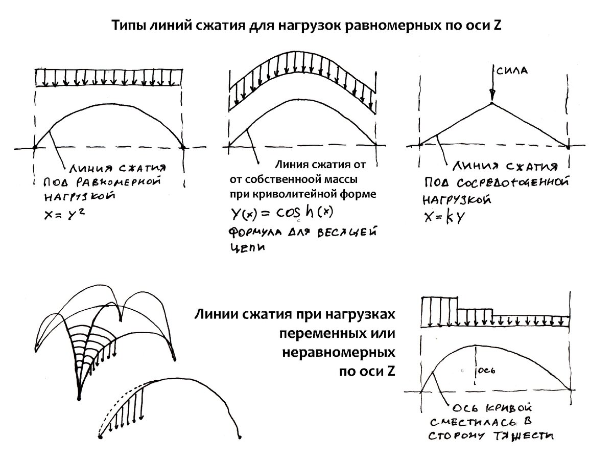 Типы нагрузок