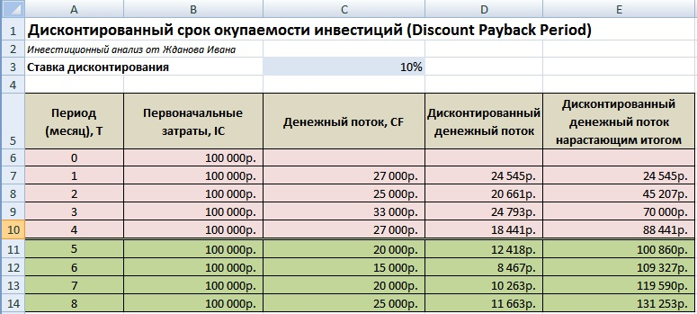 Рассчитать сумму инвестиций. Дисконтированный денежный поток формула пример расчета. Пример расчета срока окупаемости инвестиционного проекта. Дисконтированный срок окупаемости инвестиционного проекта. Таблица окупаемости проекта.