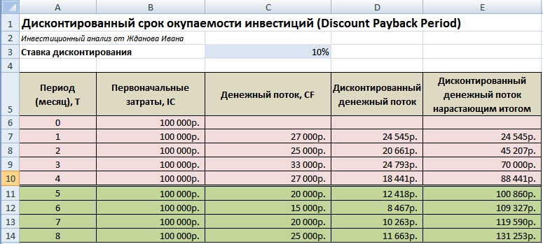 Калькулятор инвестиций домго. Дисконтированный денежный поток формула пример расчета. Пример расчета срока окупаемости инвестиционного проекта. Рассчитать дисконтированный период окупаемости в эксель. Дисконтированный срок окупаемости инвестиционного проекта.