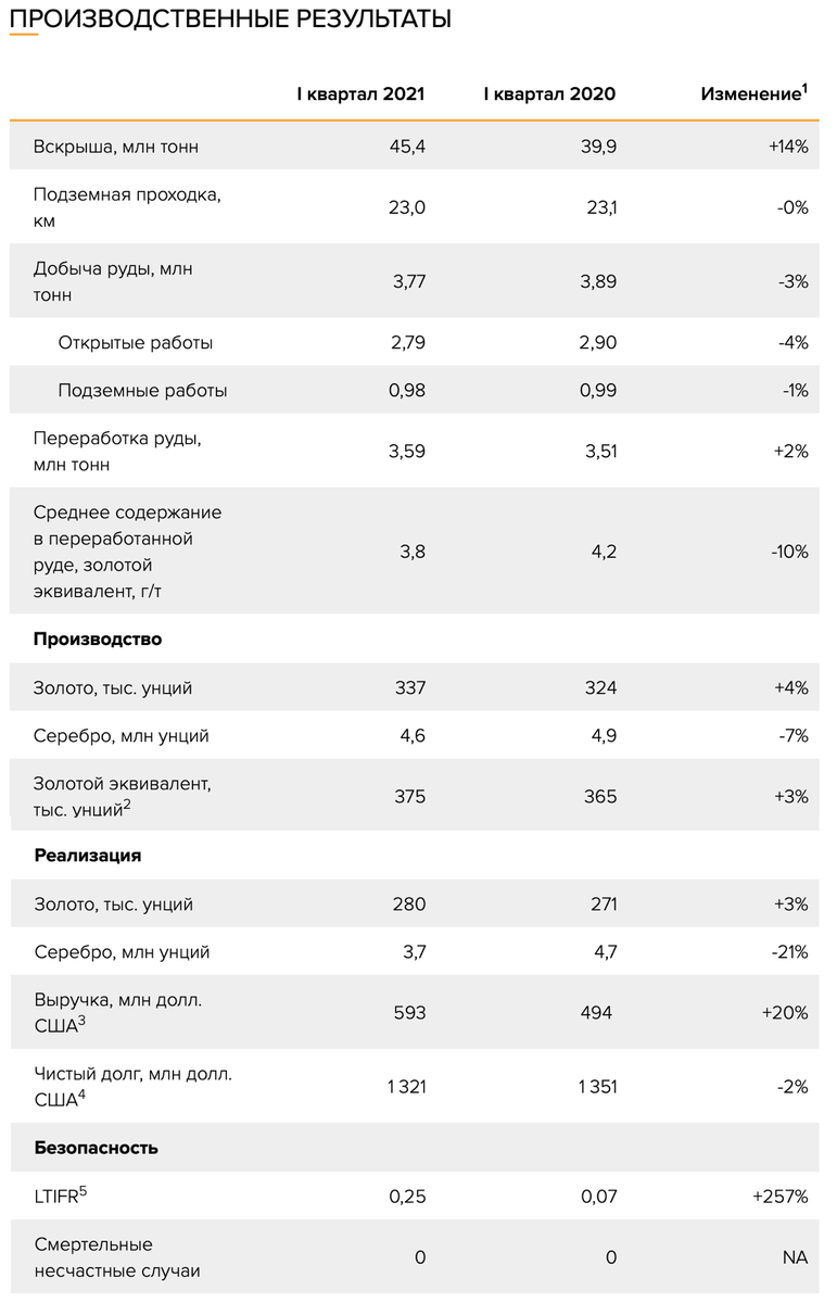 Производственные результаты Polymetal за 1 квартал 2021 г. 