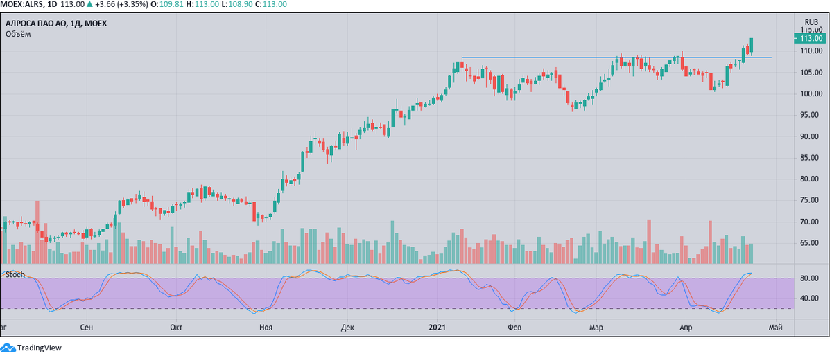 Алроса, дневной график. Создано с помощью TradingView