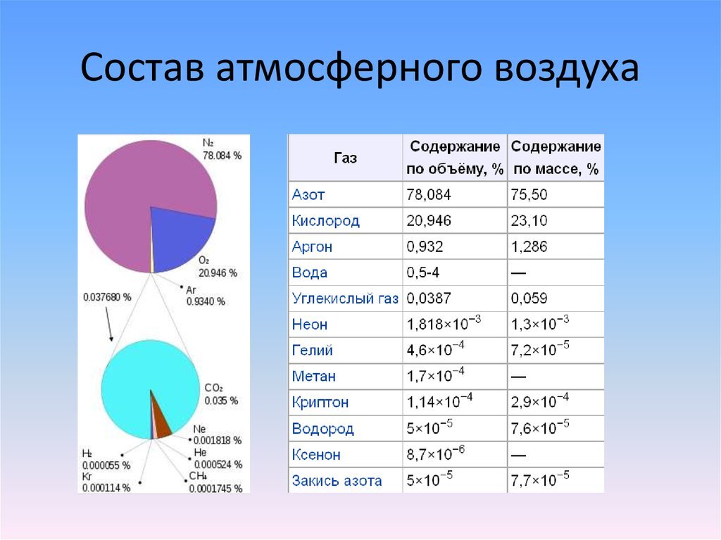 Состав атмосферы картинка