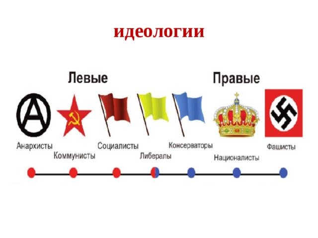 Великие идеологии (общественно-политические течения). Появление идеологий - презентация онлайн