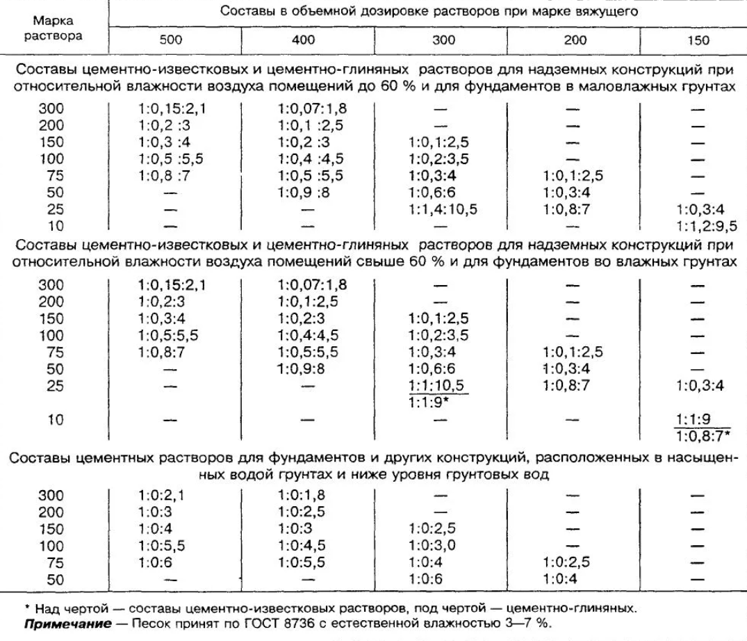Марка цемента состав. Раствор готовый кладочный цементно-известковый марки: 200. Состав 1м3 цементно известкового раствора. Состав раствора цементно-известкового 1 1 6. Цементно-известковый раствор м100 пропорции.