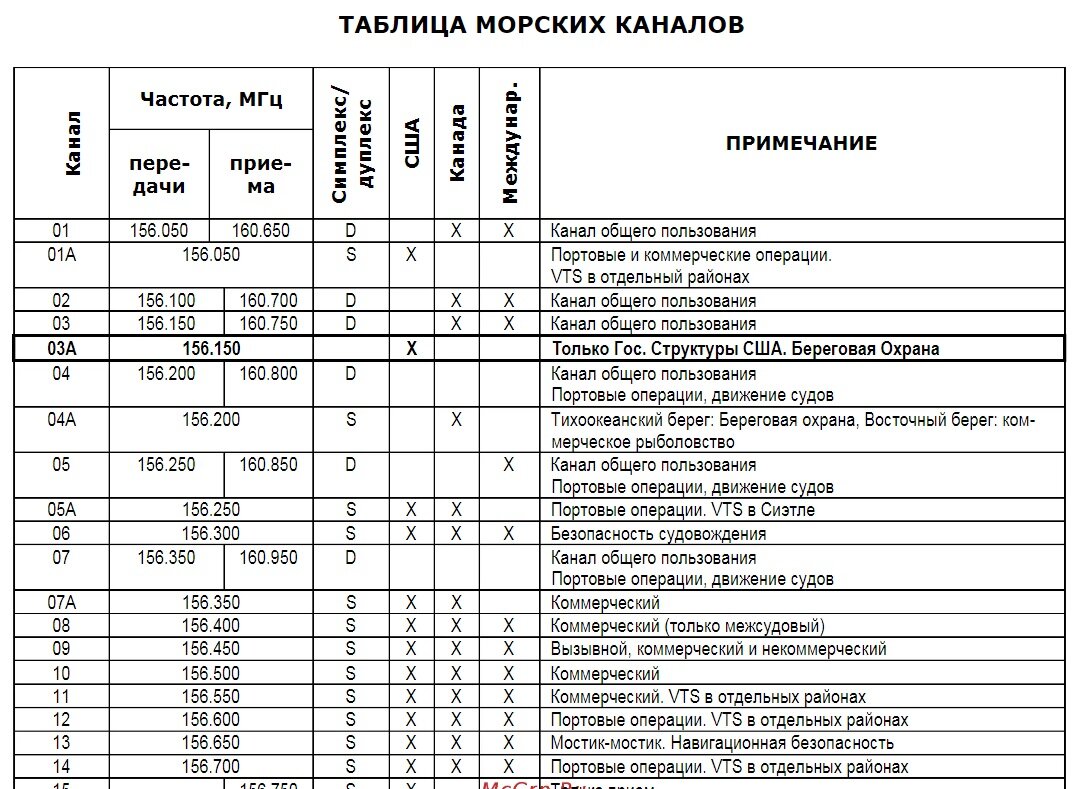 Таблица морских каналов
