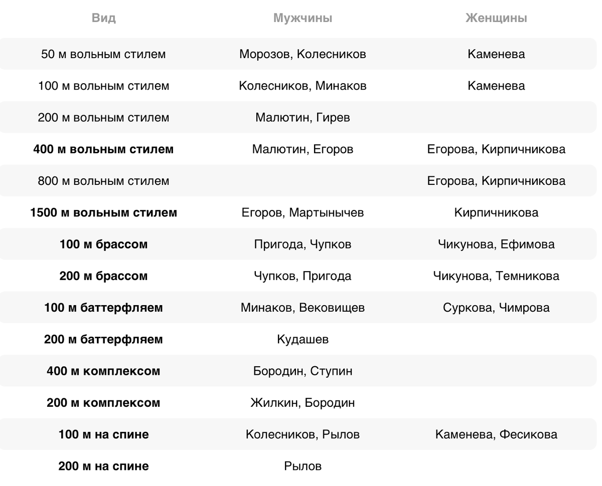 Состав команды по плаванию на личные виды
