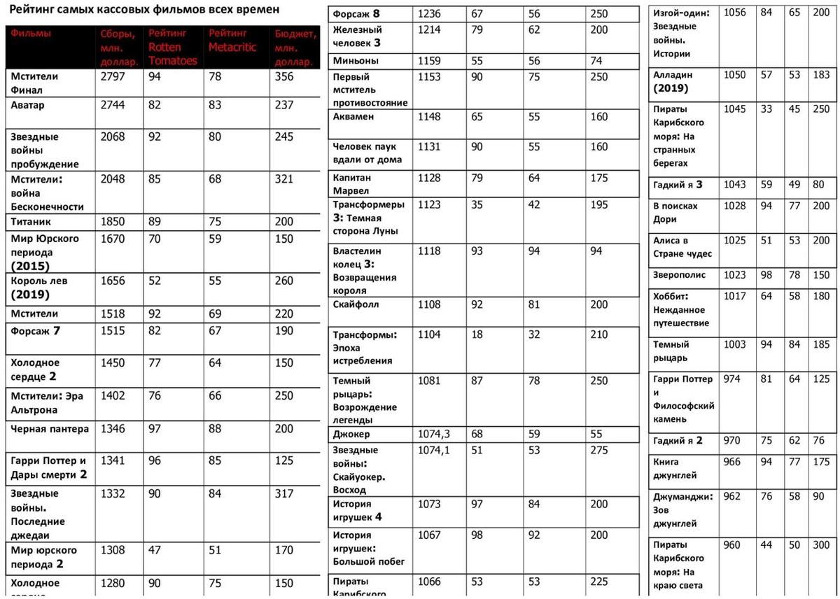 Таблица - Рейтинг самых кассовых фильмов всех времен