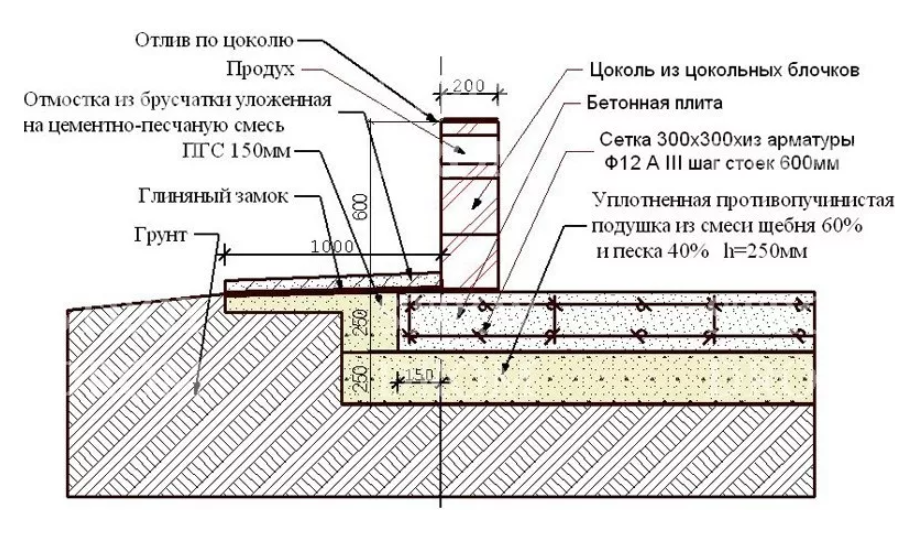 Конструкция плиты фундамента