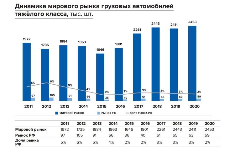 Мировой рынок автомобилей. Рынок грузовых автомобилей в России в 2020 году. Мировой рынок автомобильных грузоперевозок 2022. Рынок грузовых автомобилей в России в 2021 году. Динамика рынка грузовых автомобилей.