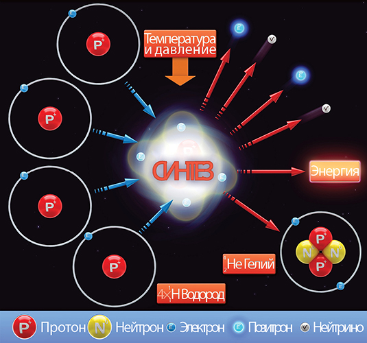 Реакция ядерного синтеза. При столкновении четырех атомов водорода образуется Гелий,  излучение и энергия