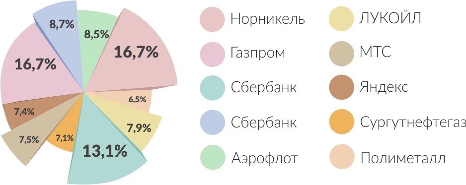Топ 10 российских акций среди частных инвесторов...