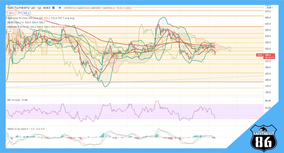 Акции Татнефть технически анализ