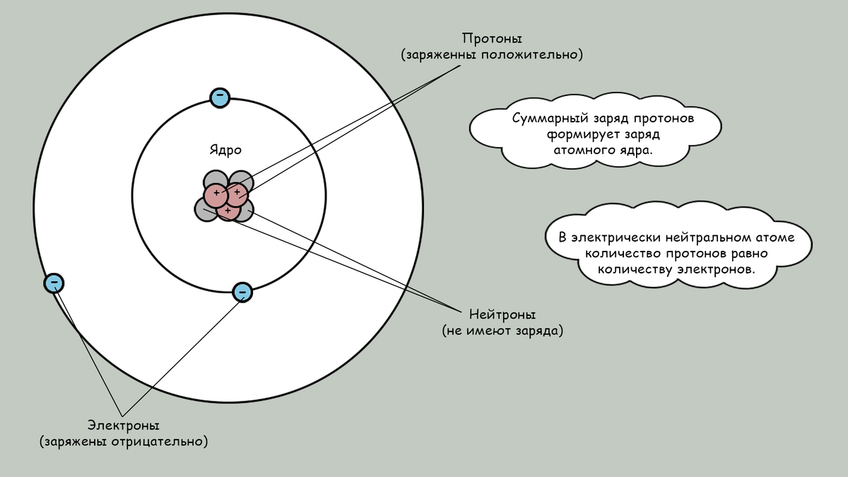 Каким зарядом обладает электрон и протон