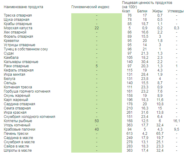 Калорийность жареной икры из щуки