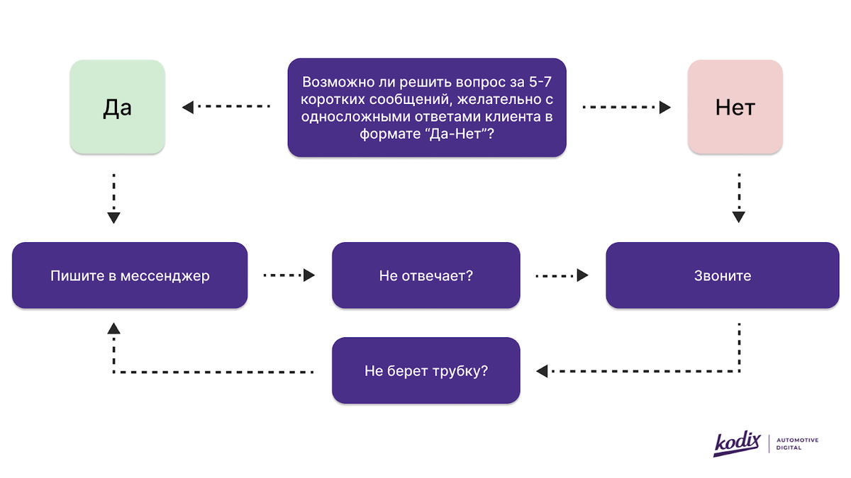 Мессенджеры или телефонный звонок? Что сегодня предпочитают клиенты  автодилеров | UDP Automotive | Дзен