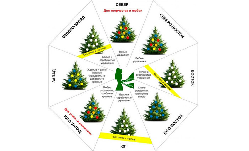 Куда ставить елку. Елка по фен шуй. Елка в доме по фен шуй. Ель в квартире по фен-шуй. Схема как украсить елочку.