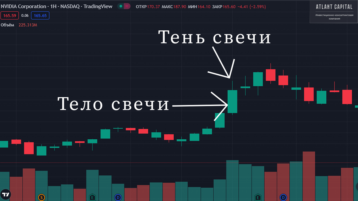 Тело и тень свечи на графике.