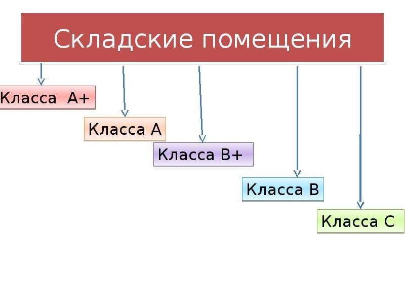 Классификация складских помещений