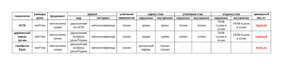 Дома из ЛСТК в 1,9 раза легче каменного дома