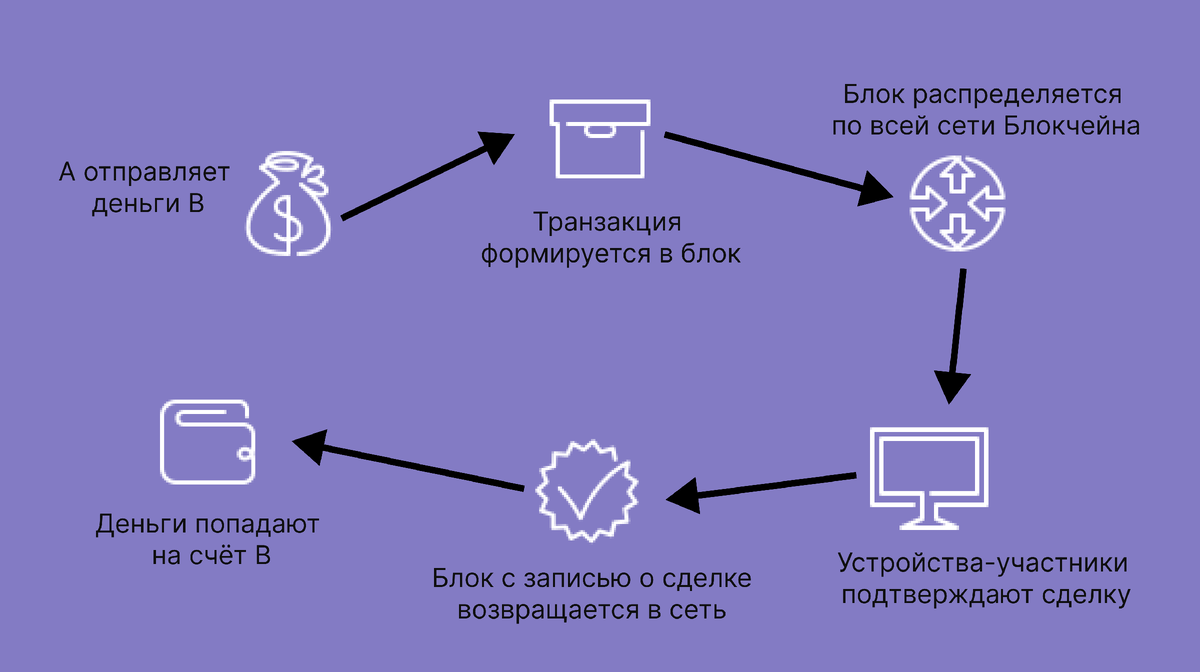 Схема работы Блокчейна