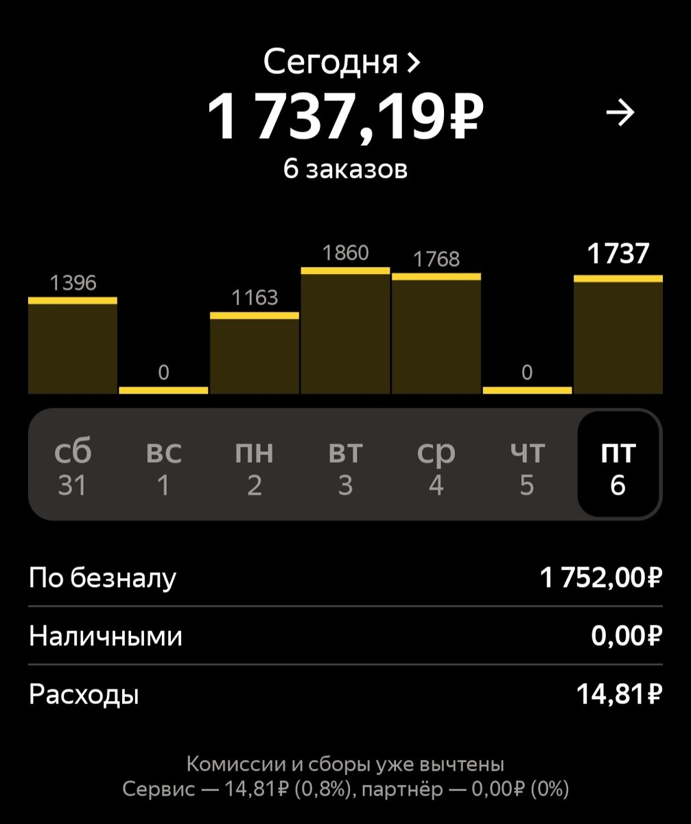 06.01.2023 рабочий день сегодня начался в 15:00. За это время выполнено в общей сумме 8 заказов 2 из них это мульти заказ.  Первый мультик выпал с кефом +280. Приезжаю на точку заказа нету, пришлось отменить самому и при этом -10 активности и оба заказа отменились.