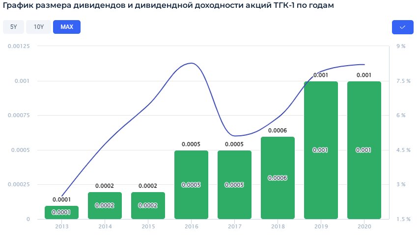 ТГК-1 акции. Ростелеком дивиденды 2022.