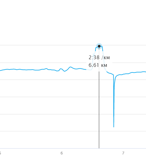 Ускорение на 100 метровке до 22 км/ч.