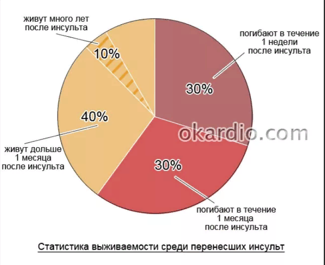 Реабилитация после инсульта диаграмма. Статистика выживаемости после инсульта. Последствия инсульта статистика. Продолжительность жизни после геморрагического инсульта статистика.