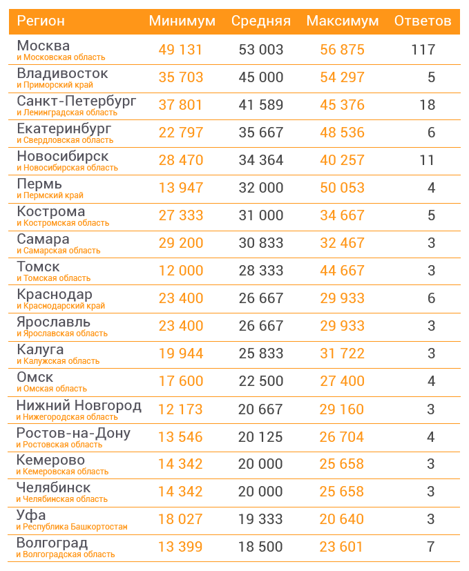 Средняя зарплата в России