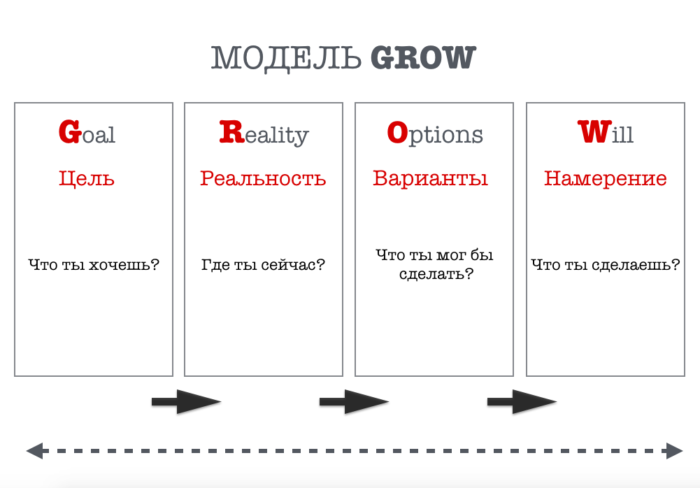 1 шаг примеры. Grow модель для постановки цели. Grow модель коучинга вопросы. Модель grow в коучинге. Техника grow.