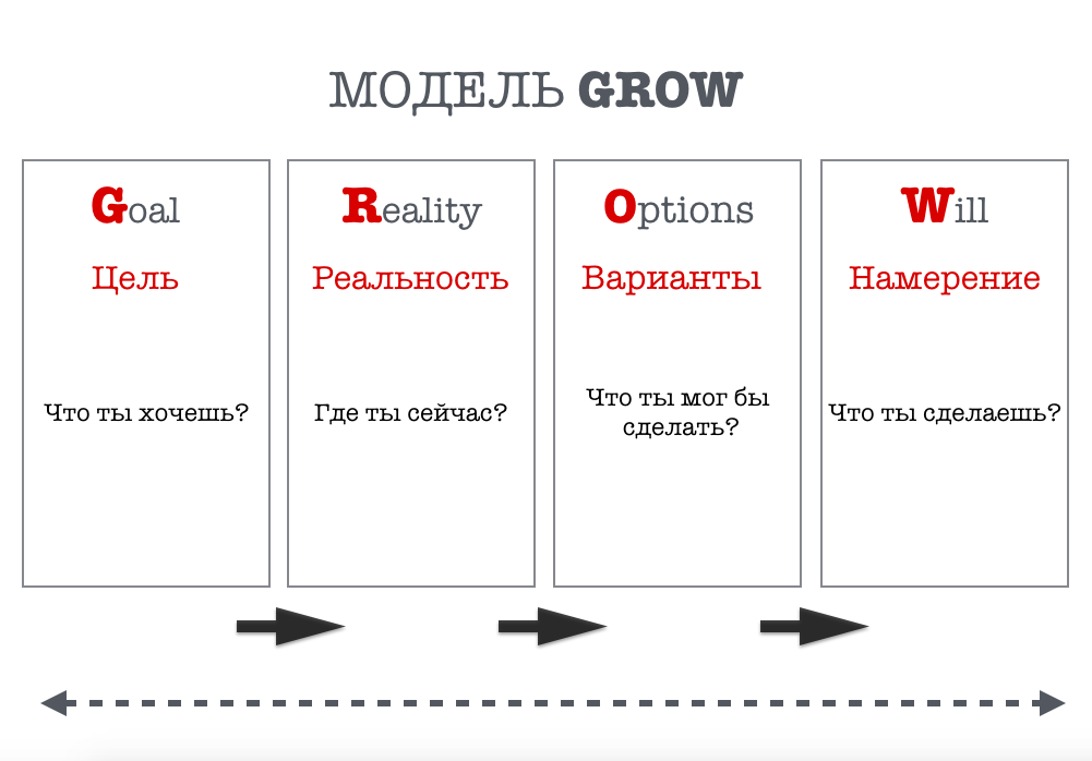 Последовательность целей. Grow модель коучинга вопросы. Модель grow расшифровка. Grow модель для постановки цели. Модель grow в коучинге пример.