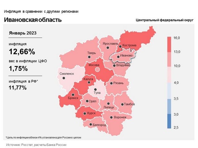    Инфляция в Ивановской области остается выше, чем в среднем по России