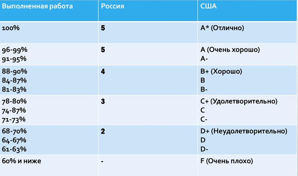 Оценивание в школе. Система оценок в Японии в школе. Система оценивания в Японии в школе. Шкала оценок в США. Система оценивания в европейских школах.