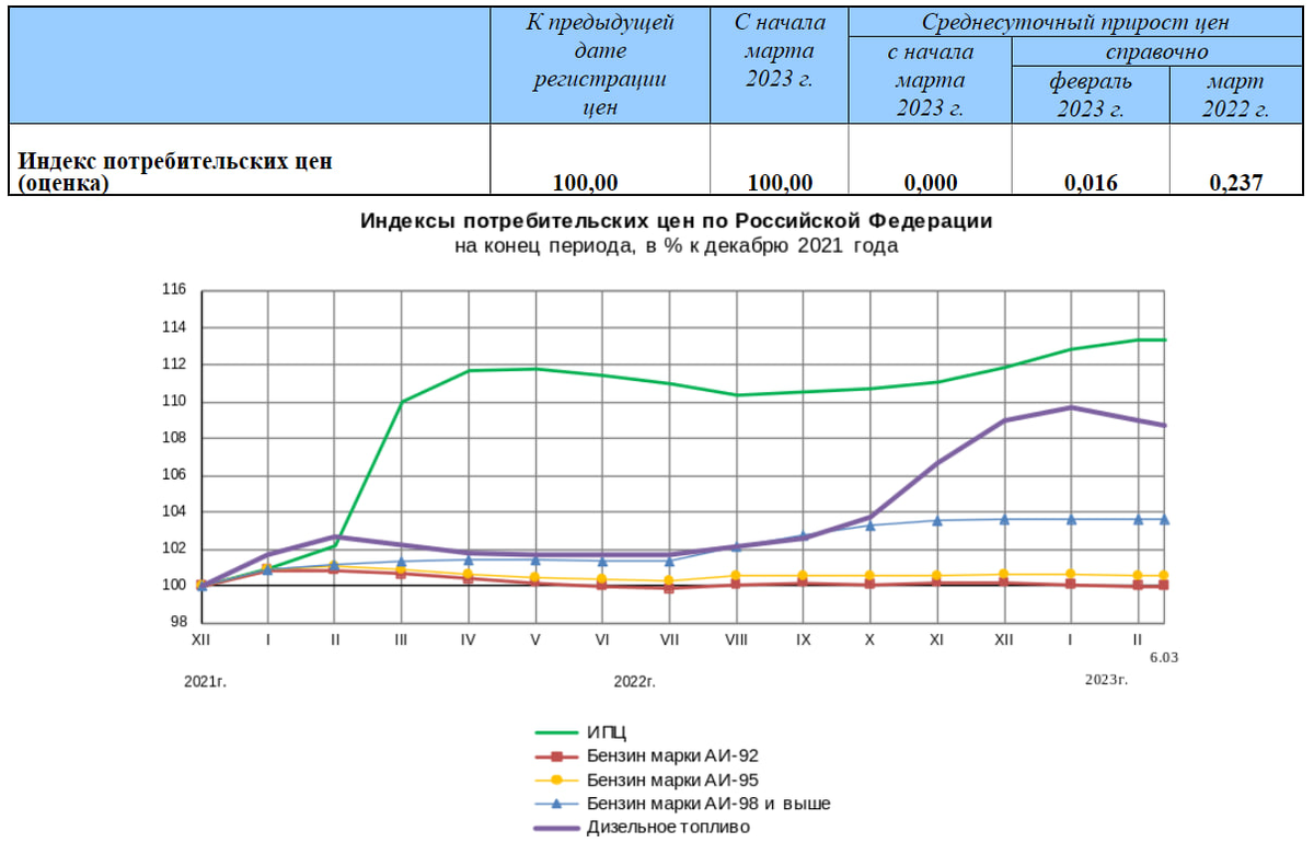 Статистика, графики, новости - 13.03.2023