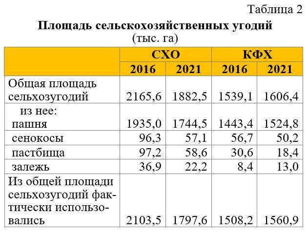 Результаты сельского хозяйства