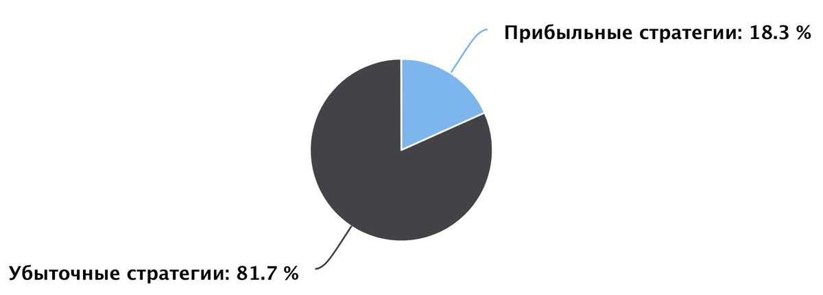 База стратегий команды Empirix, из которых 18,3% — прибыльные.